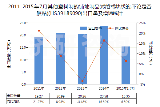 2011-2015年7月其他塑料制的鋪地制品(成卷或塊狀的,不論是否膠粘)(HS39189090)出口量及增速統(tǒng)計(jì) 2011-2015年7月其他塑料制的鋪地制品(成卷或塊狀的,不論是否膠粘)(HS39189090)出口量及增速統(tǒng)計(jì)